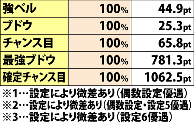 4.16.1 各役成立時・キャバポイント獲得率&平均獲得ポイント