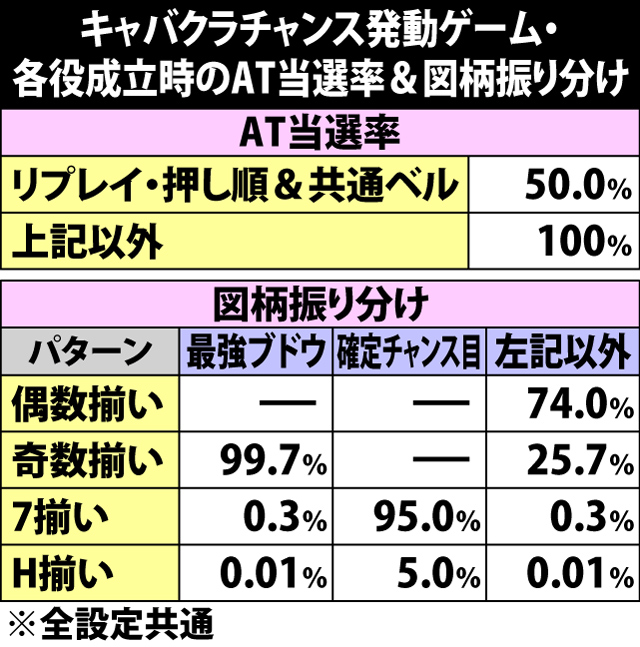 4.17.1 キャバクラチャンス・各役成立時のAT当選率&図柄振り分け