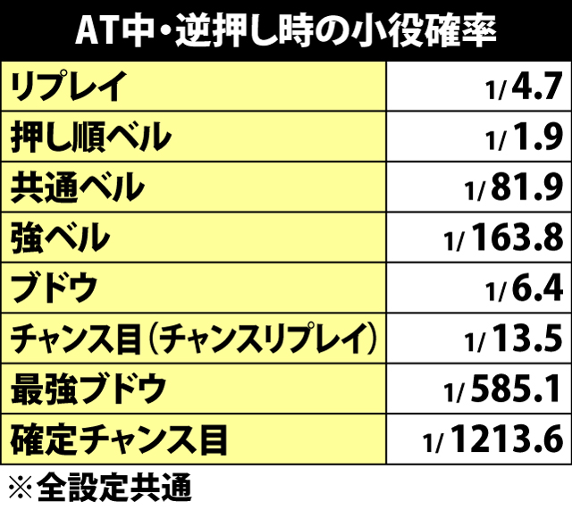5.22.1 AT中・逆押し時の小役確率