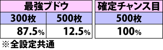 5.25.1 オープニングアタック・各役成立時の上乗せ枚数振り分け