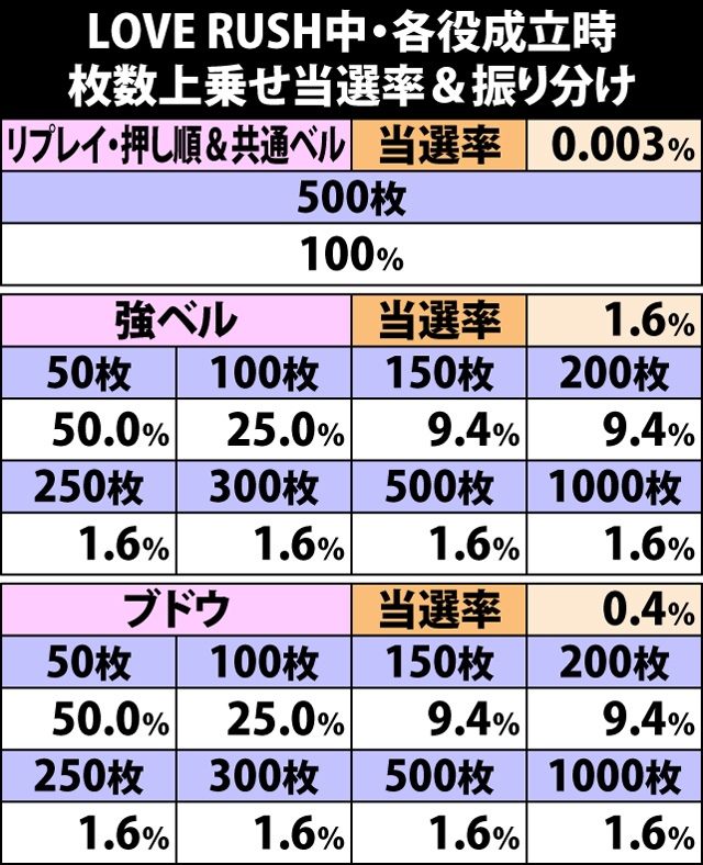 5.26.1 各役成立時・枚数上乗せ当選率&振り分け