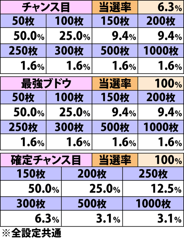5.26.1 各役成立時・枚数上乗せ当選率&振り分け
