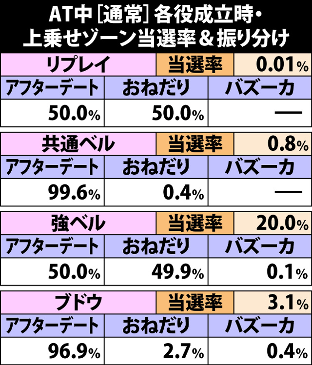 5.28.1 AT中[通常]・各役成立時の上乗せゾーン当選率&振り分け
