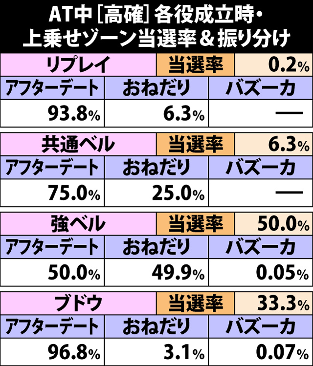 5.29.1 AT中[高確]・各役成立時の上乗せゾーン当選率&振り分け