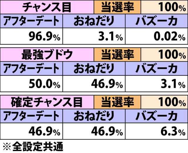 5.29.1 AT中[高確]・各役成立時の上乗せゾーン当選率&振り分け