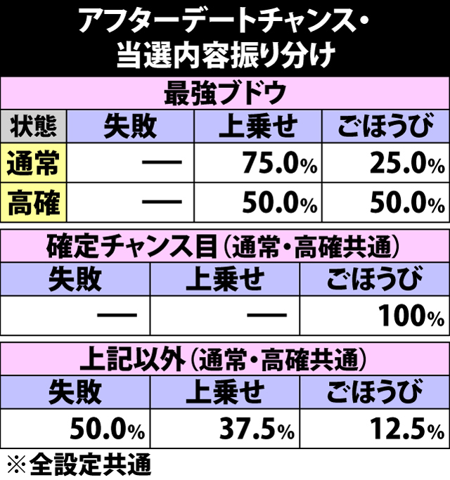 5.14.1 アフターデートチャンス・当選内容振り分け