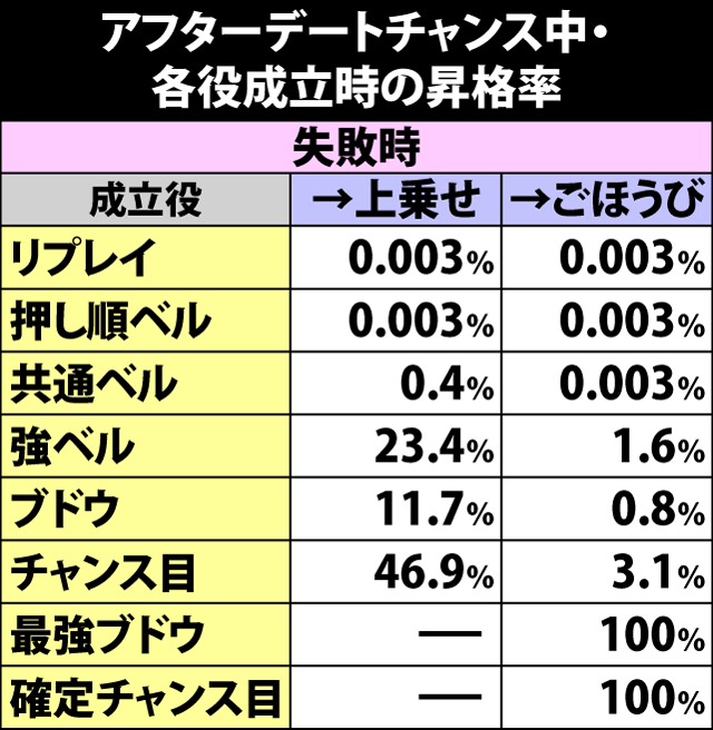 5.15.1 アフターデートチャンス中・各役成立時の昇格率