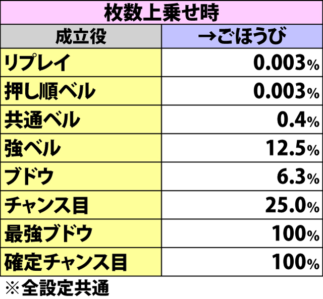 5.15.1 アフターデートチャンス中・各役成立時の昇格率