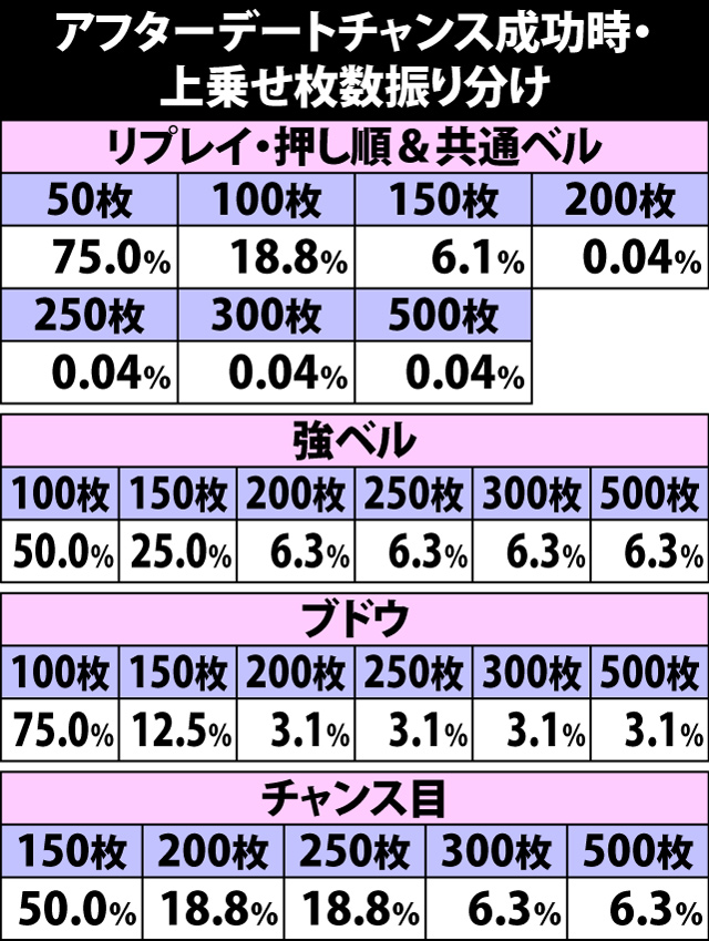 5.16.1 アフターデートチャンス成功時・上乗せ枚数振り分け