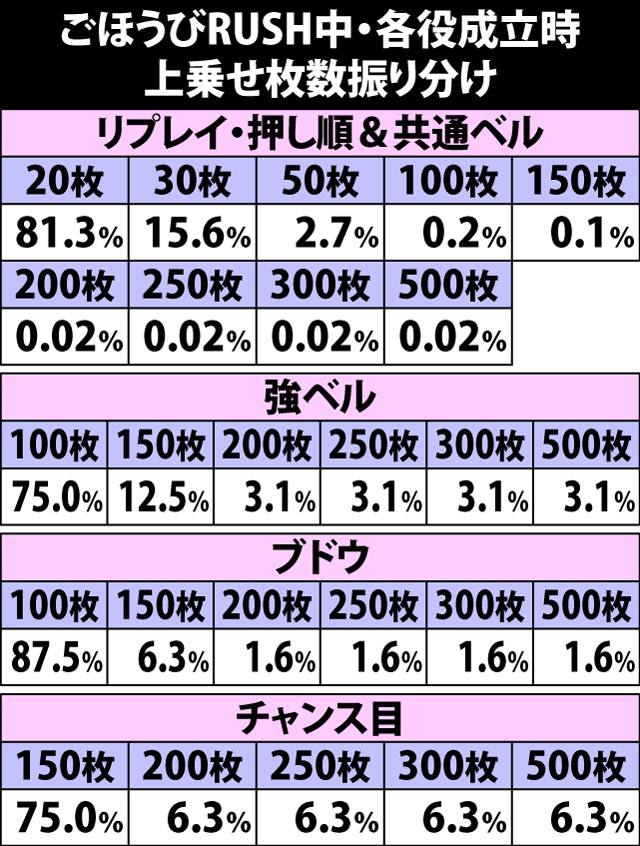 5.17.1 ごほうびRUSH中・各役成立時の上乗せ枚数振り分け