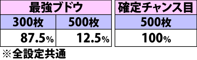 5.17.1 ごほうびRUSH中・各役成立時の上乗せ枚数振り分け