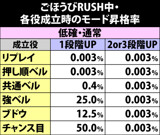 5.20.1 ごほうびRUSH中・各役成立時のモード昇格率
