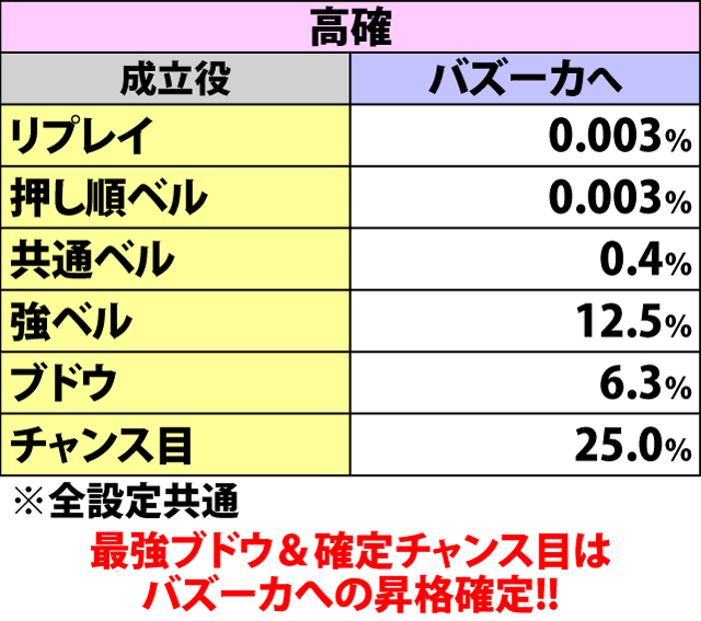 5.20.1 ごほうびRUSH中・各役成立時のモード昇格率