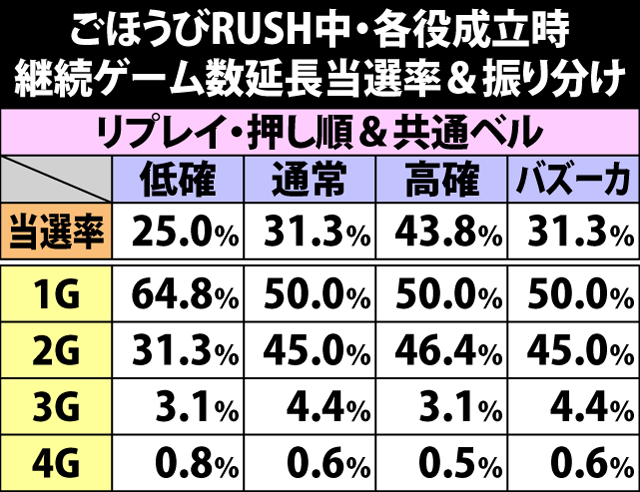 5.21.1 ごほうびRUSH中・各役成立時の継続ゲーム数延長当選率&振り分け