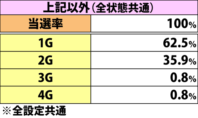 5.21.1 ごほうびRUSH中・各役成立時の継続ゲーム数延長当選率&振り分け