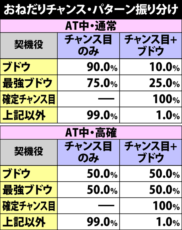 5.5.1 おねだりチャンス当選時・パターン振り分け