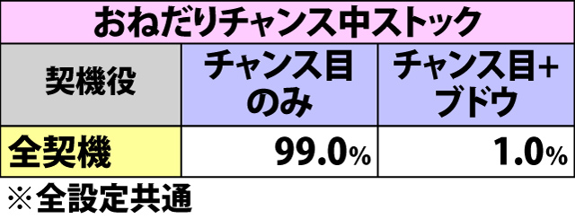 5.5.1 おねだりチャンス当選時・パターン振り分け