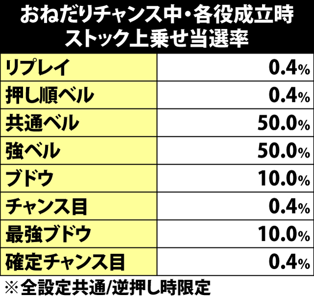 5.7.1 おねだりチャンス中・各役成立時のおねだりチャンスストック当選率