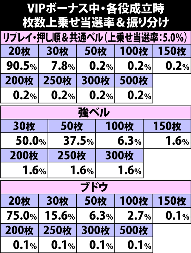5.8.1 VIPボーナス中・各役成立時の枚数上乗せ当選率&振り分け