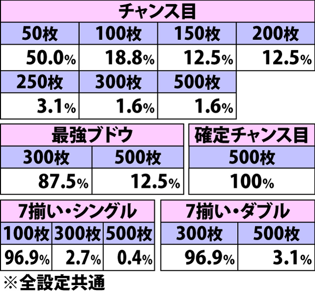 5.8.1 VIPボーナス中・各役成立時の枚数上乗せ当選率&振り分け