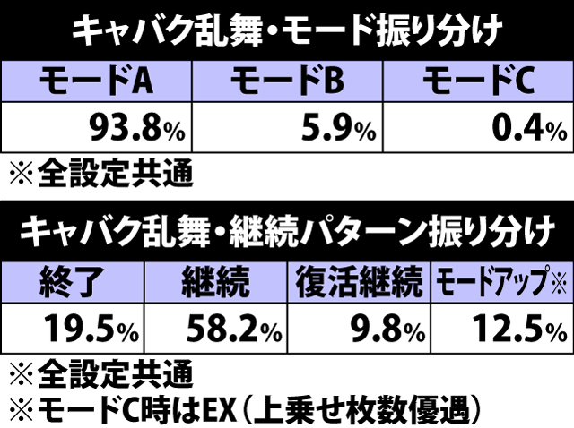 5.9.1 キャバク乱舞当選時・モード&継続パターン振り分け