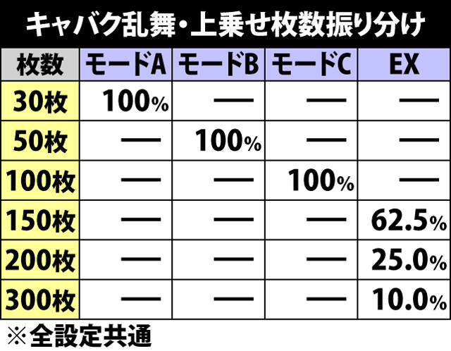 5.9.1 キャバク乱舞当選時・モード&継続パターン振り分け