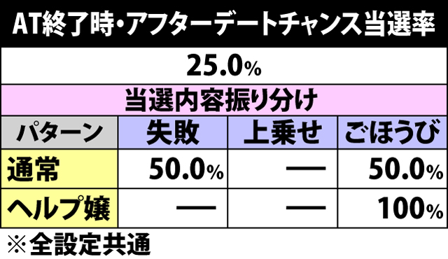 5.10.1 AT終了時・アフターデートチャンス当選率