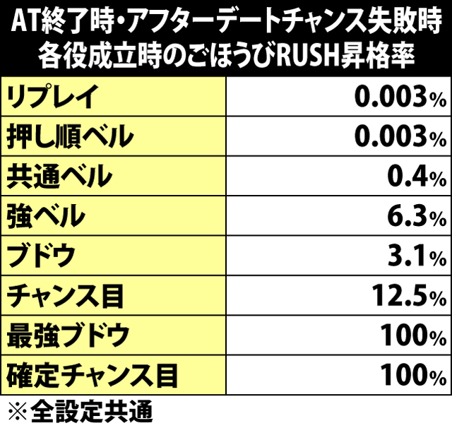 5.10.1 AT終了時・アフターデートチャンス当選率