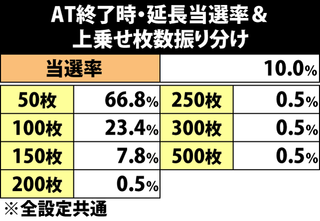 5.11.1 AT終了時・延長当選率&上乗せ枚数振り分け
