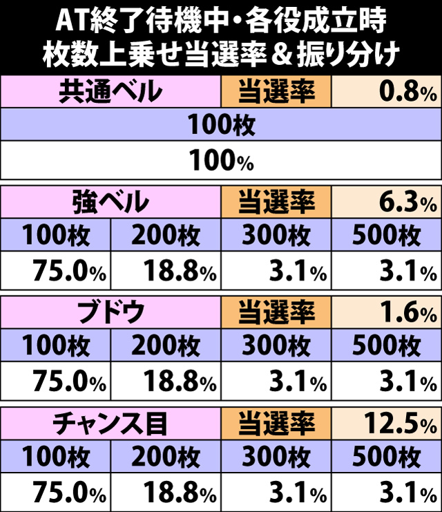 5.12.1 AT終了待機中・各役成立時の枚数上乗せ当選率&振り分け