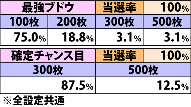 5.12.1 AT終了待機中・各役成立時の枚数上乗せ当選率&振り分け