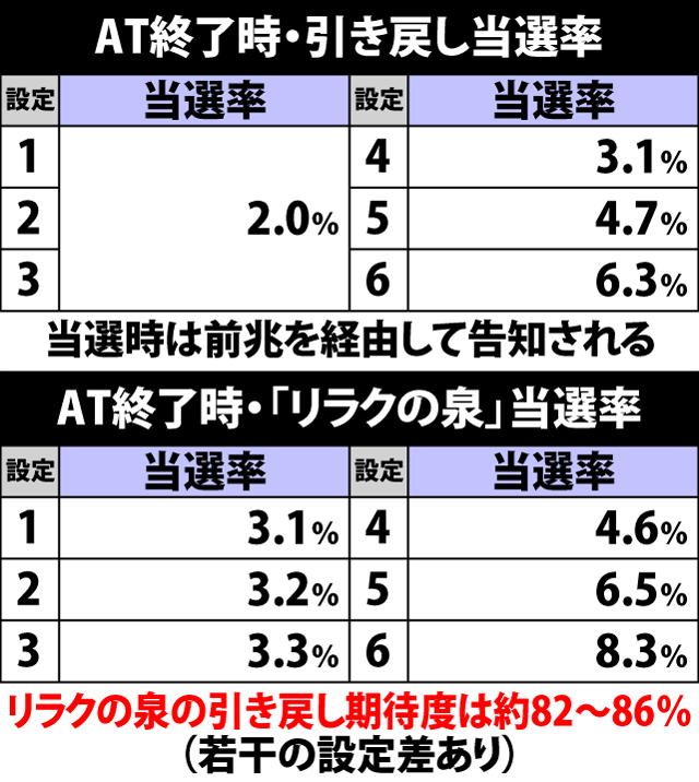 5.13.1 AT終了時・引き戻し&リラクの泉当選率