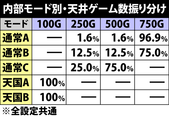 4.1.1 内部モード別・天井ゲーム数振り分け