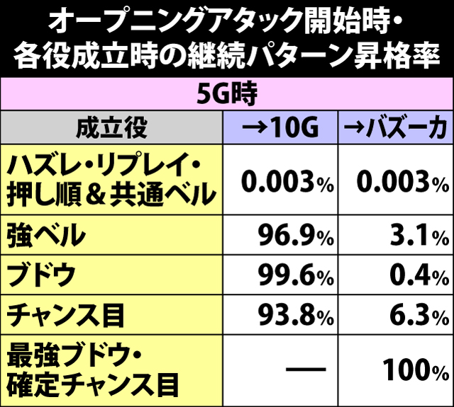 5.2.1 オープニングアタック開始時・各役成立時のパターン昇格率