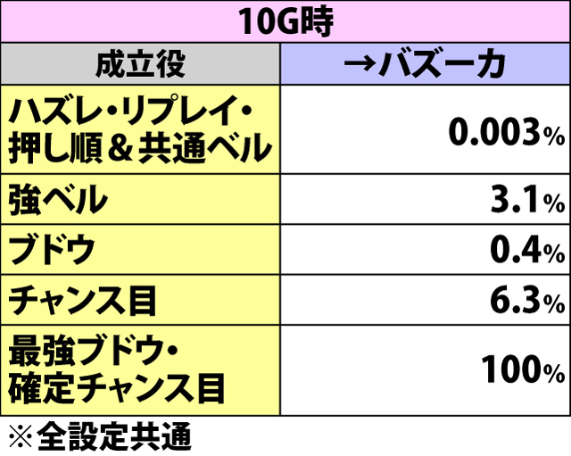 5.2.1 オープニングアタック開始時・各役成立時のパターン昇格率