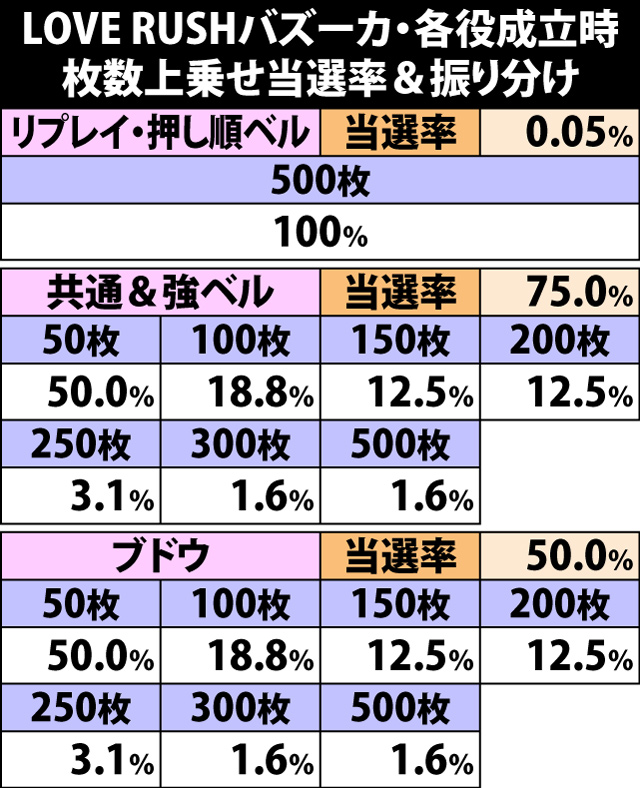 5.3.1 LOVE RUSHバズーカ・各役成立時の枚数上乗せ当選率&振り分け