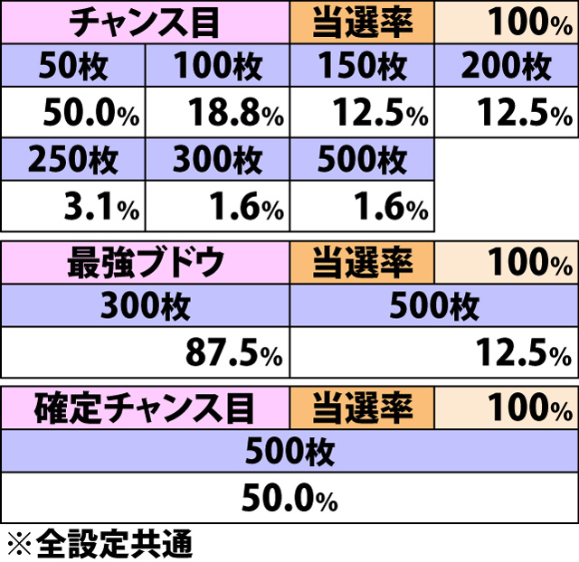 5.3.1 LOVE RUSHバズーカ・各役成立時の枚数上乗せ当選率&振り分け
