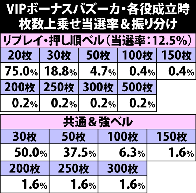 5.4.1 VIPボーナスバズーカ・各役成立時の枚数上乗せ当選率&振り分け