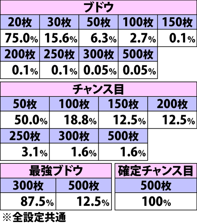 5.4.1 VIPボーナスバズーカ・各役成立時の枚数上乗せ当選率&振り分け