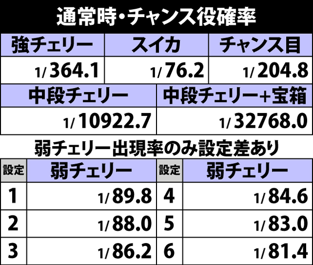 5.11.1 通常時・チャンス役確率