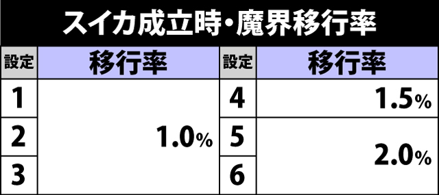 5.12.1 通常時・スイカ成立時の魔界移行率