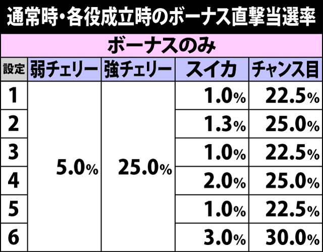 5.14.1 通常時・ボーナス直撃当選率