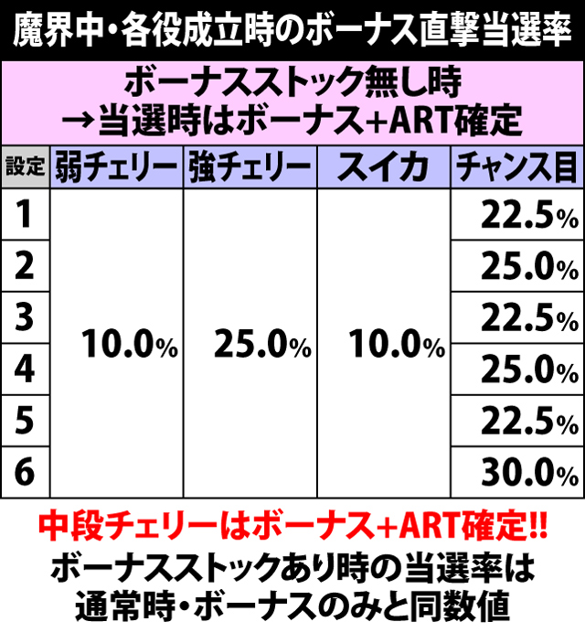5.15.1 魔界滞在時・ボーナス直撃当選率