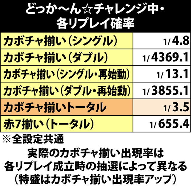6.14.1 どっか〜ん☆チャレンジ中・各リプレイ確率