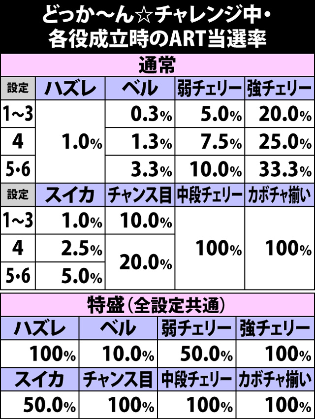 6.15.1 どっか〜ん☆チャレンジ中・各役成立時のART当選率&ストック振り分け