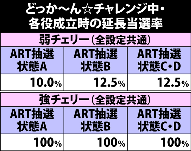 6.16.1 どっか〜ん☆チャレンジ中・各役成立時の延長当選率