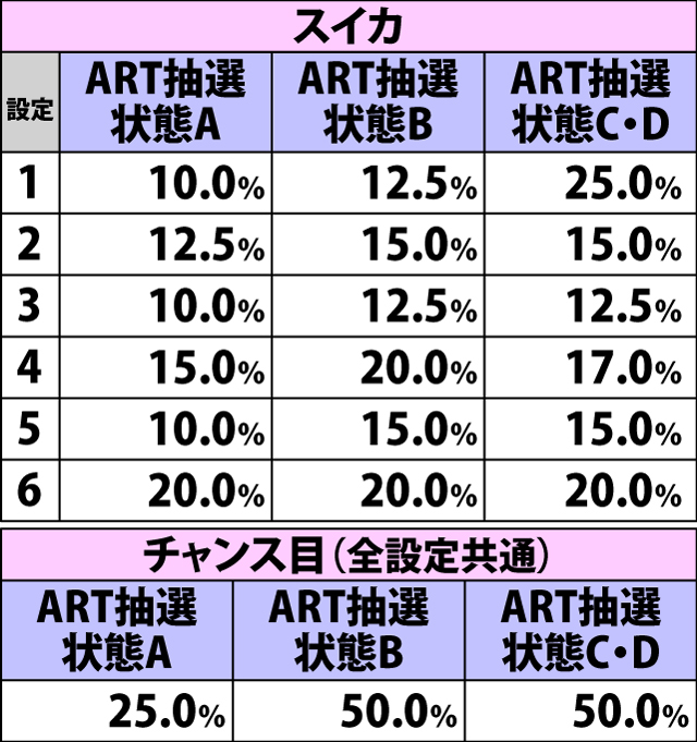 6.16.1 どっか〜ん☆チャレンジ中・各役成立時の延長当選率
