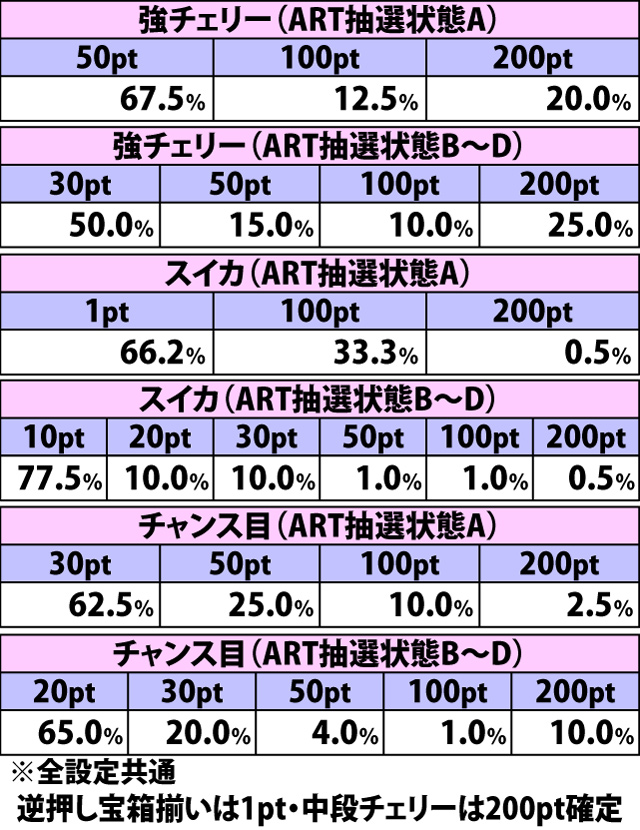 7.8.1 通常時BIG・各役成立時のまじかるポイント振り分け