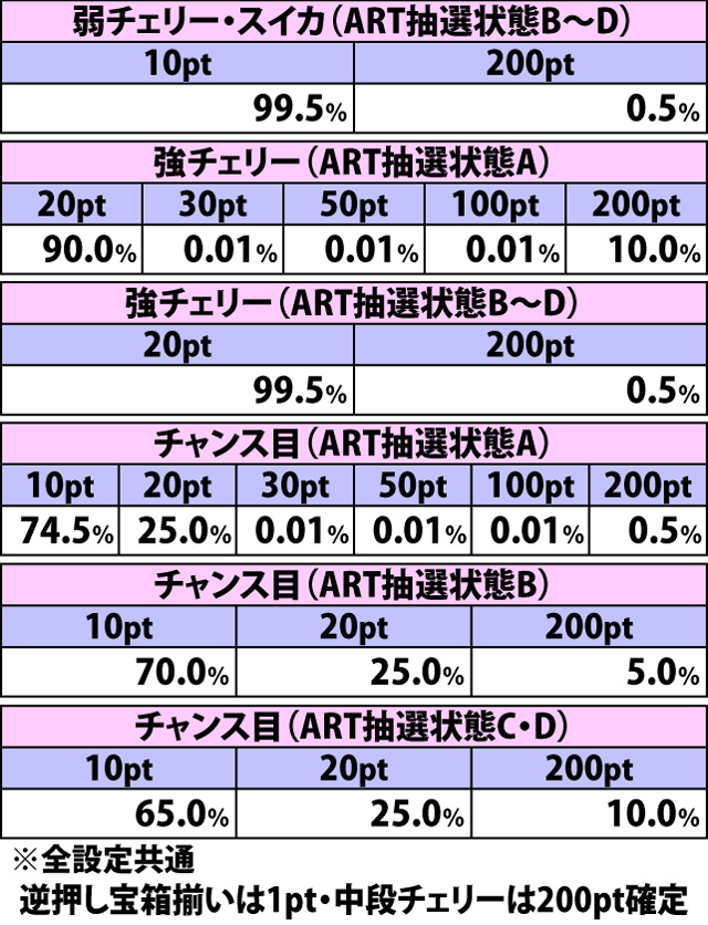 7.9.1 通常時REG・各役成立時のまじかるポイント振り分け