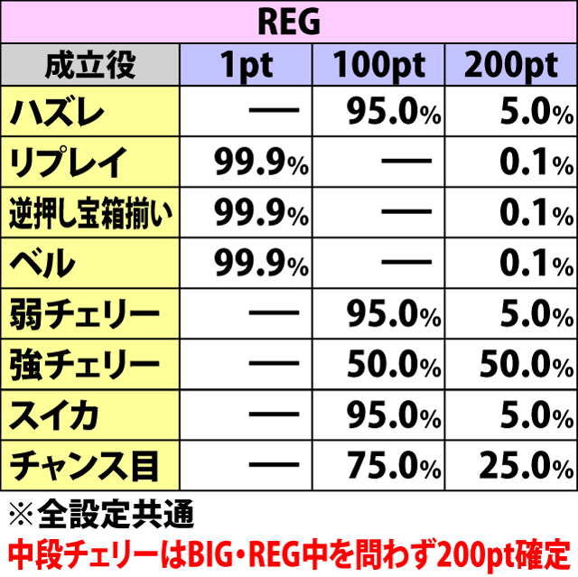 7.13.1 ビーストバトル中のボーナス・各役成立時のまじかるポイント振り分け